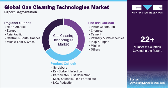Global Gas Cleaning Technologies Market Report Segmentation