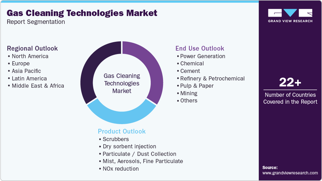 Global Gas Cleaning Technologies Market Report Segmentation