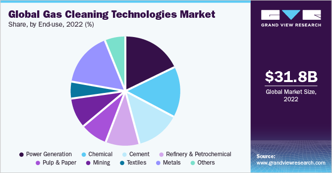 Global Gas Cleaning Technologies Market share and size, 2022