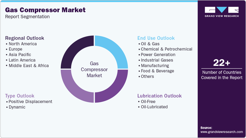 Global Gas Compressor Market Report Segmentation