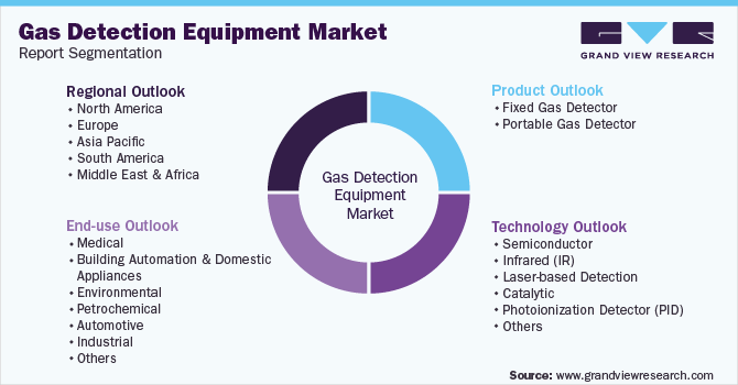 Global Gas Detection Equipment Market Report Segmentation