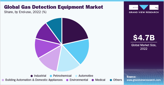Global gas detection equipment market share, by end-use, 2022 (%)