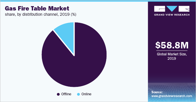 Gas Fire Table Market share, by distribution channel