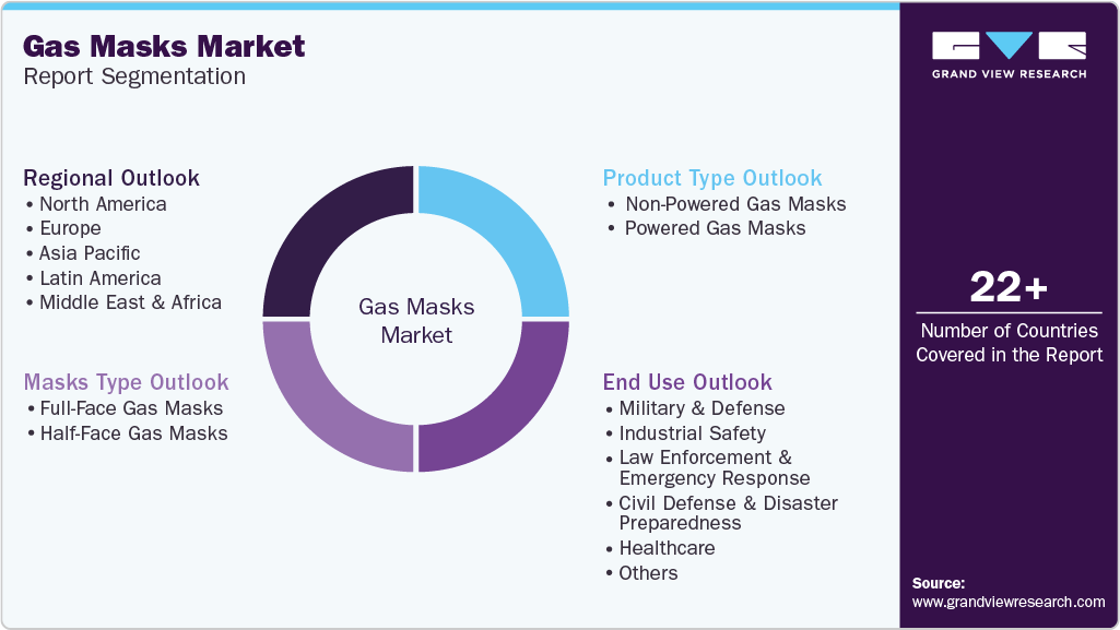 Global Gas Masks Market Report Segmentation