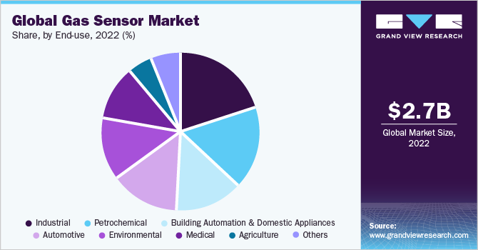 Global gas sensor market share, by end-use, 2021 (%)