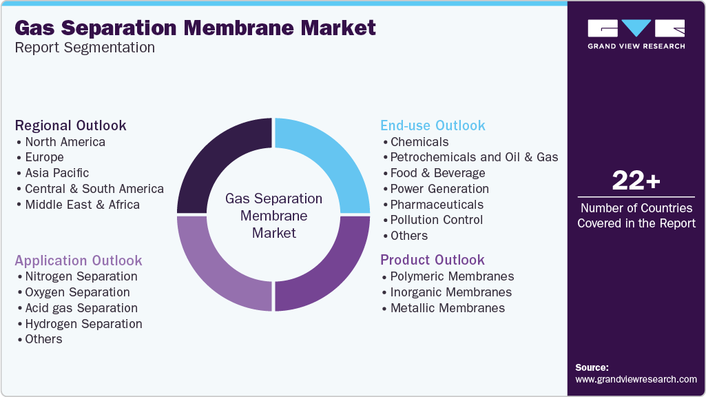 Global Gas Separation Membrane Market Report Segmentation