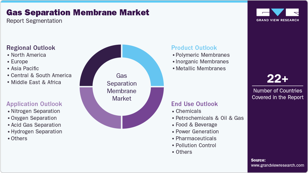 Global Gas Separation Membrane Market Report Segmentation Global Gas Separation Membrane Market Report Segmentation