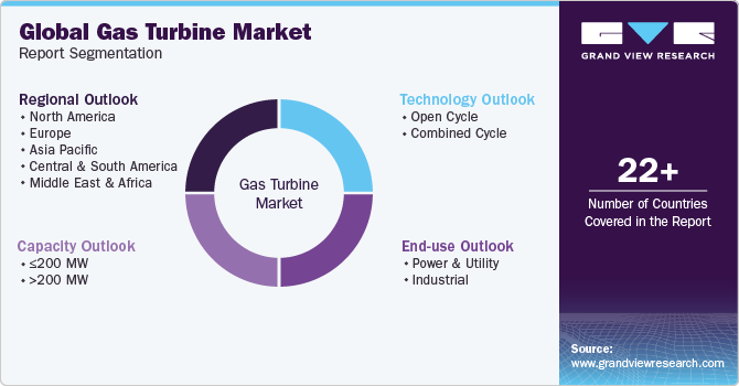 Global Gas Turbine Market Report Segmentation