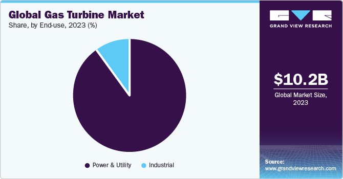 Global gas turbines market share, by application, 2016 (%)
