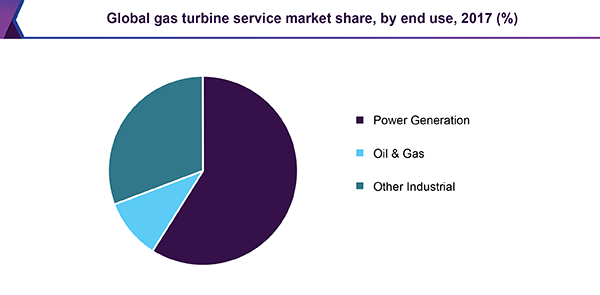 Global gas turbine service market share, by end use, 2017 (%)