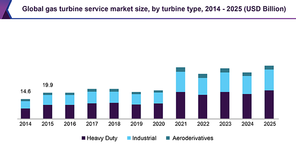 Global gas turbine service market size, by turbine type, 2014 - 2025 (USD Billion)