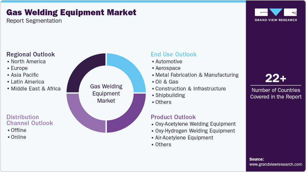 Global Gas Welding Equipment Market Report Segmentation