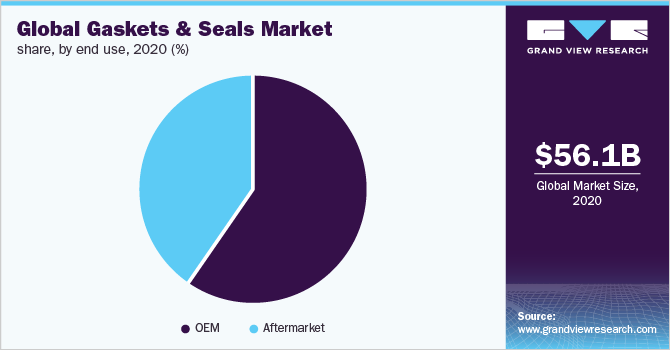 Global gaskets and seals market share, by end use, 2018 (%)