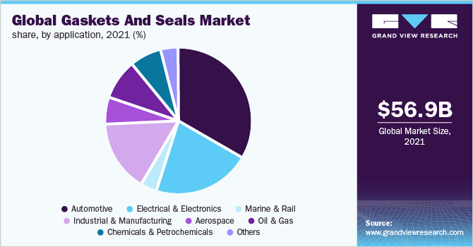 Global gaskets and seals market size, by product, 2014 - 2025 (USD Billion)