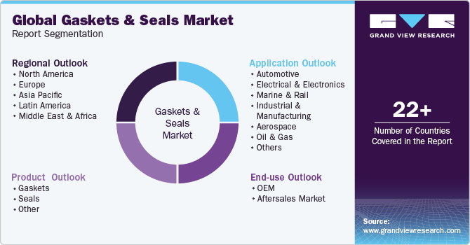 Global Gaskets And Seals Market Report Segmentation