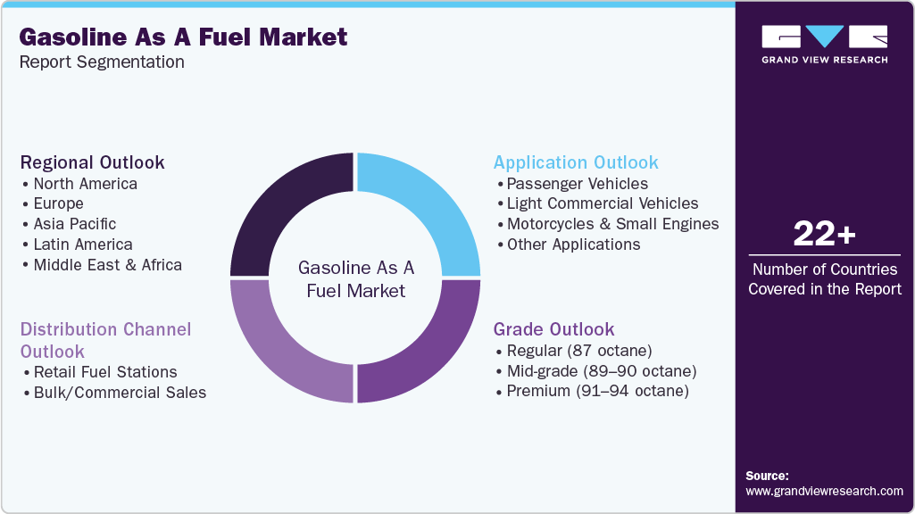 Global Gasoline As A Fuel Market Report Segmentation