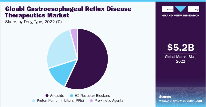 Global gastroesophageal reflux disease therapeutics market share, by drug type, 2022 (%)