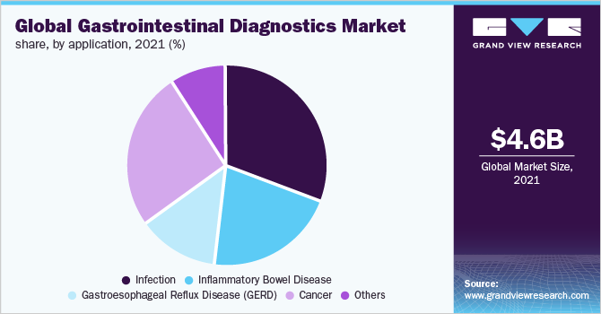 Global gastrointestinal diagnostics market share, by application, 2021 (%)