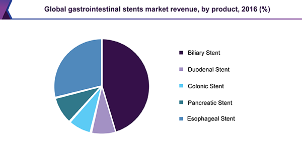 Global  gastrointestinal stents market share