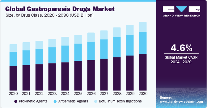 Global Gastroparesis Drugs Market Size, By Drug Class, 2020 - 2030 (USD Billion)