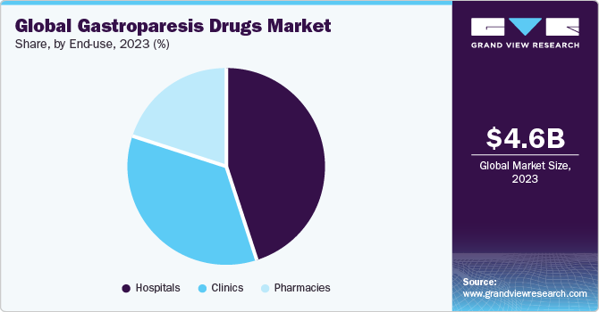 Global Gastroparesis Drugs Market Share, By End-use, 2023 (%)