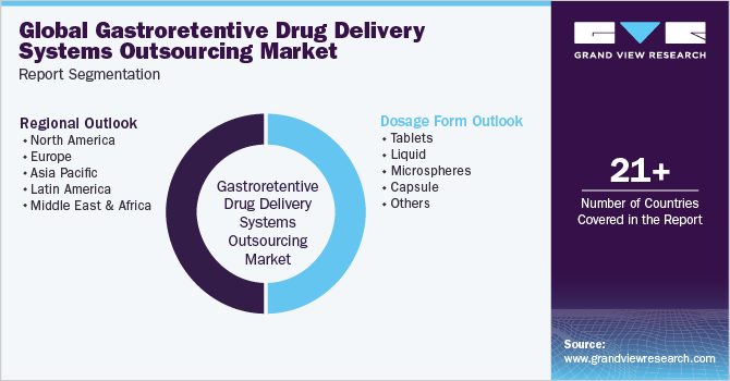 Global gastroretentive drug delivery systems outsourcing Market Report Segmentation