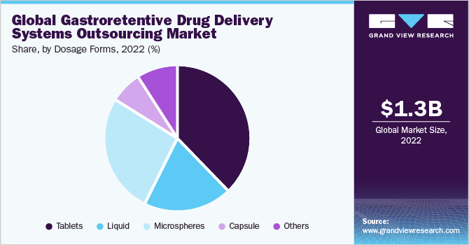Global gastroretentive drug delivery systems outsourcing Market share and size, 2022