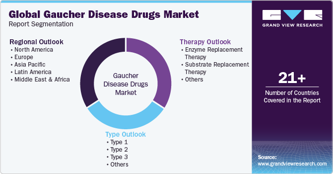 Global Gaucher Disease Drugs Market Report Segmentation