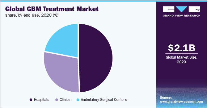 Global GBM treatment market share, by end use, 2020 (%)