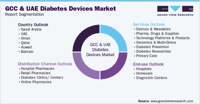 Global GCC And UAE Diabetes Devices Market Segmentation