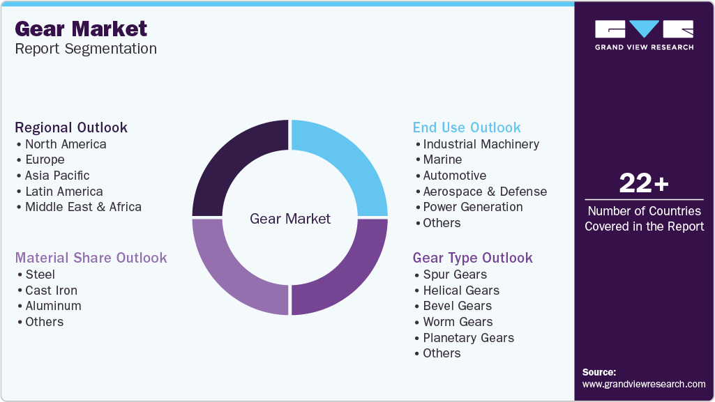 Global Gear Market Report Segmentation