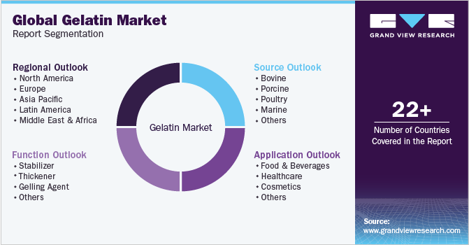 Global Gelatin Market Report Segmentation