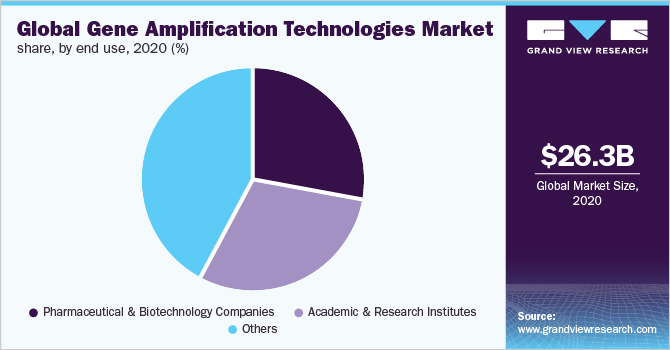 Global gene amplification technologies market share, by end use, 2020 (%)