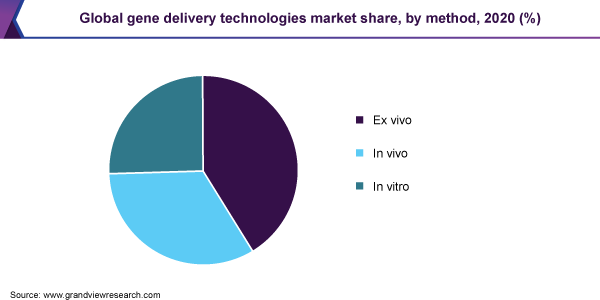 Global gene delivery technologies market share, by method, 2020 (%)