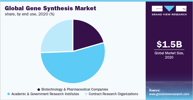 Global gene synthesis market share, by end use, 2020 (%)