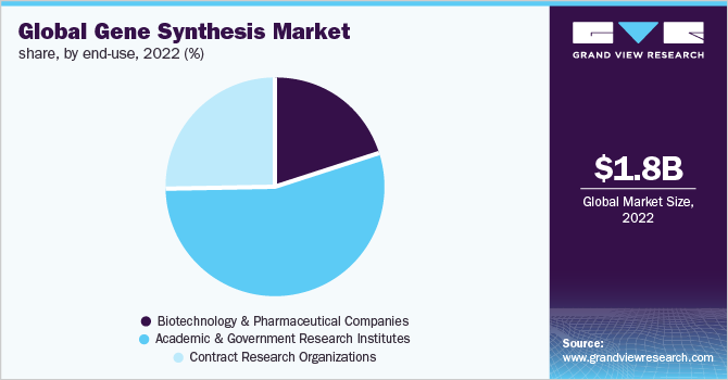 Global gene synthesis market share, by end-use, 2022 (%)