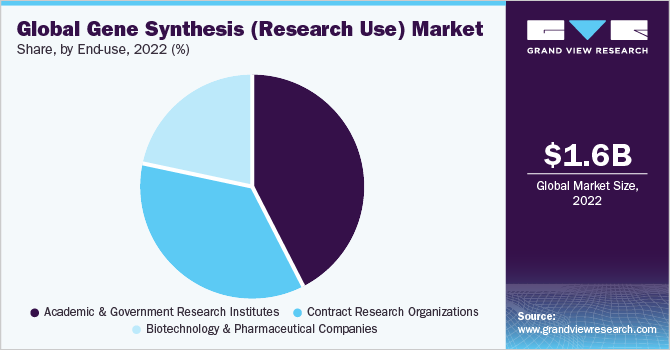 Global Gene Synthesis (Research Use) market share and size, 2022