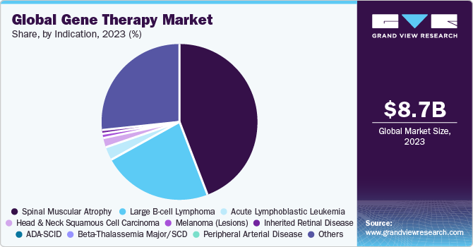 Global gene therapy market share, by vector type, 2020 (%)