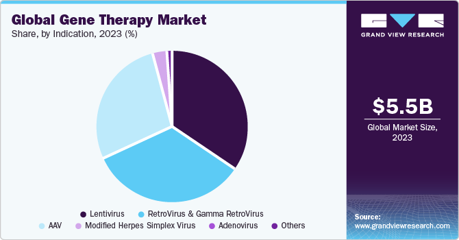 Global gene therapy market size, by indication, 2014 - 2026 (USD Million)