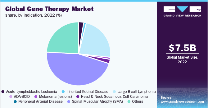  Global Gene Therapy Market Share, by indication, 2022 (%)