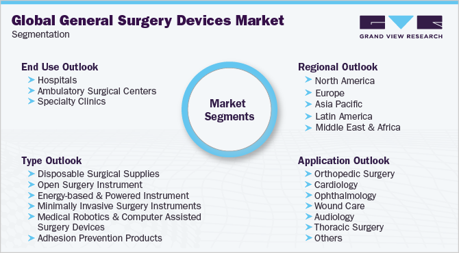 Global General Surgery Devices Market Segmentation