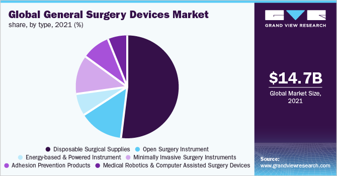 Global general surgery devices market share, by type, 2021 (%)