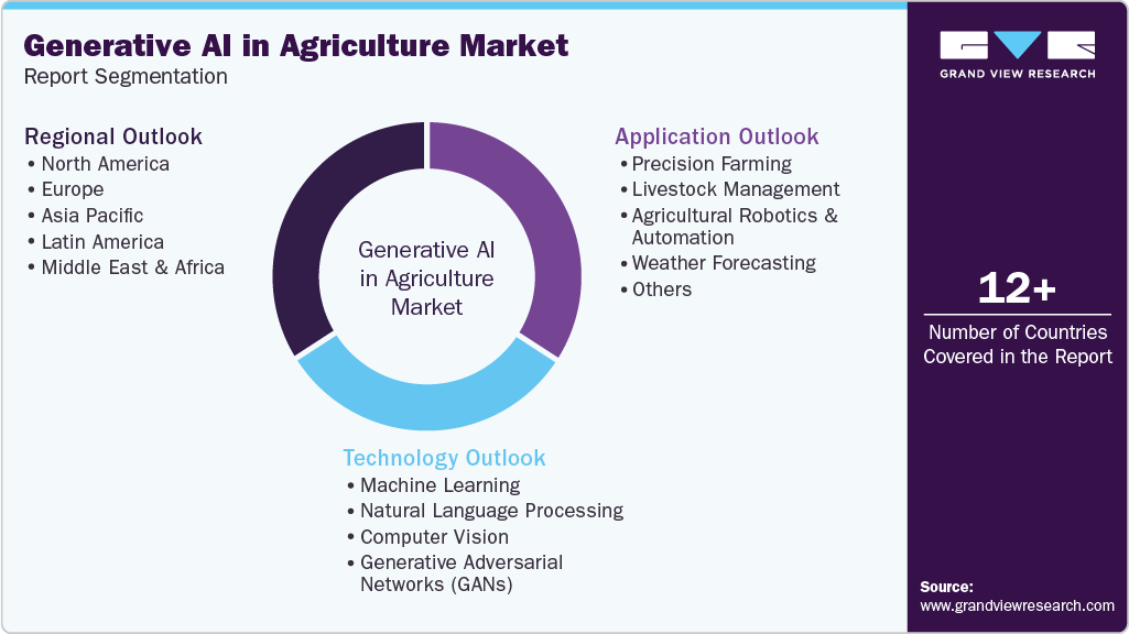 Global Generative AI in Agriculture Market Report Segmentation