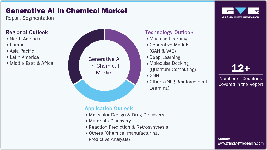 Global Generative AI In Chemical Market Report Segmentation