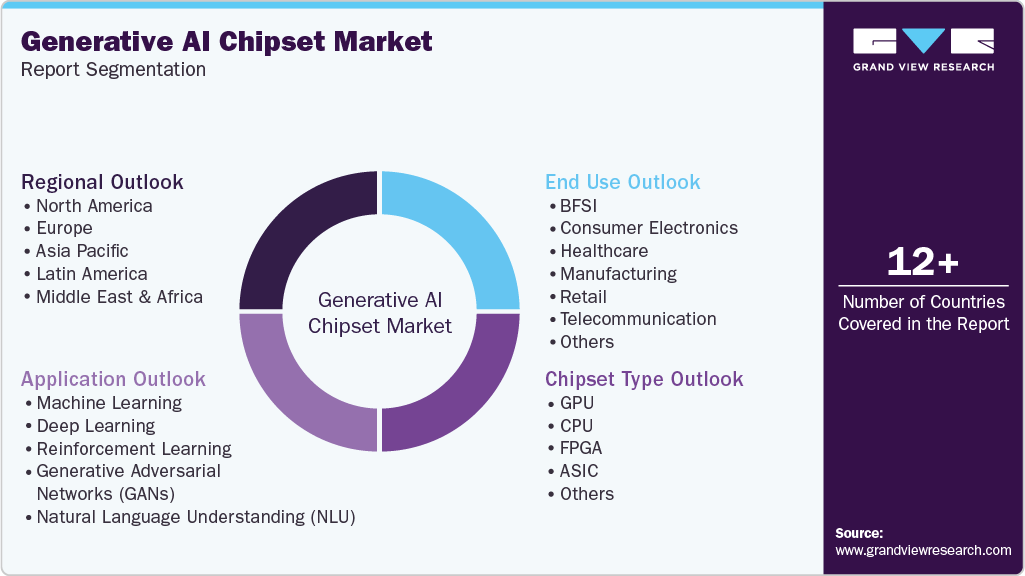 Global Generative AI Chipset Market Report Segmentation