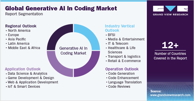 Global Generative AI in Coding Market Report Segmentation