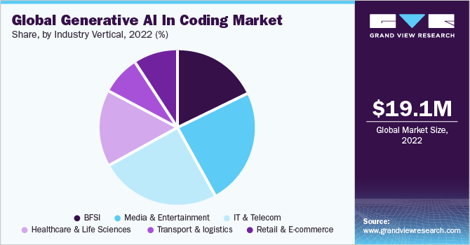 Global Generative AI in Coding Market share and size, 2022
