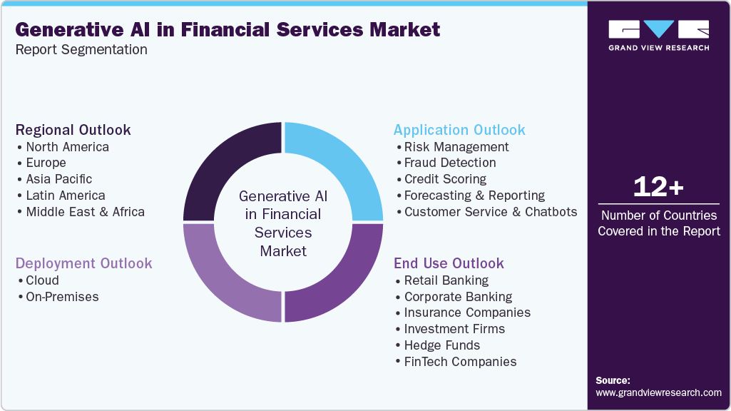 Global Generative AI in Financial Services Market Report Segmentation