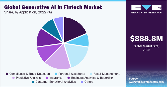 Global generative AI in fintech market share and size, 2022