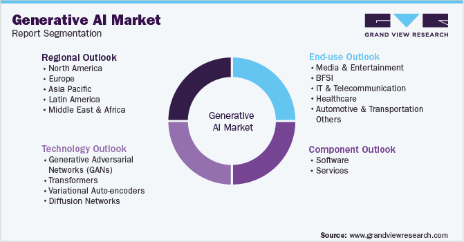 Global Generative AI Market Segmentation